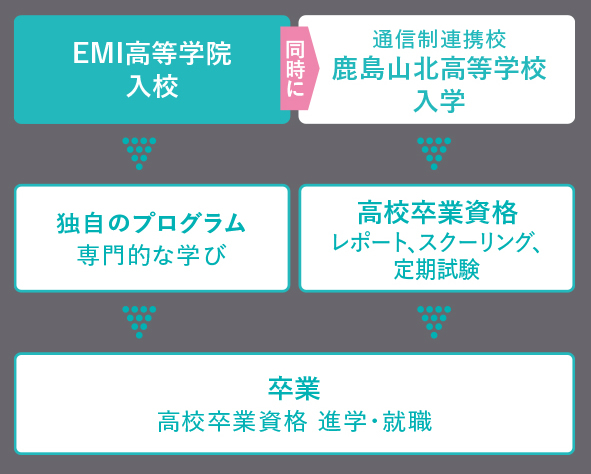 EMI高等学院は通信制サポート校